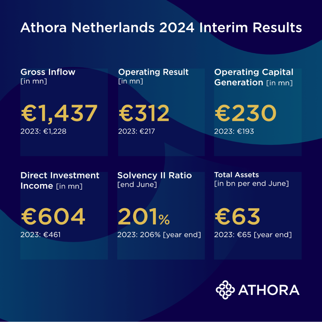 Athora Netherlands Interim Results 2024